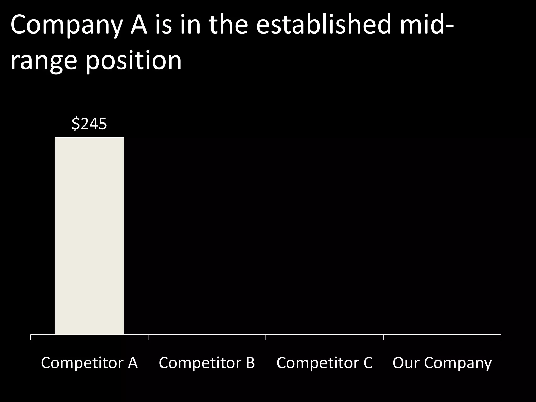 Company A is in the established mid-
range position

     $245




  Competitor A   Competitor B   Competitor C   Our Company
 