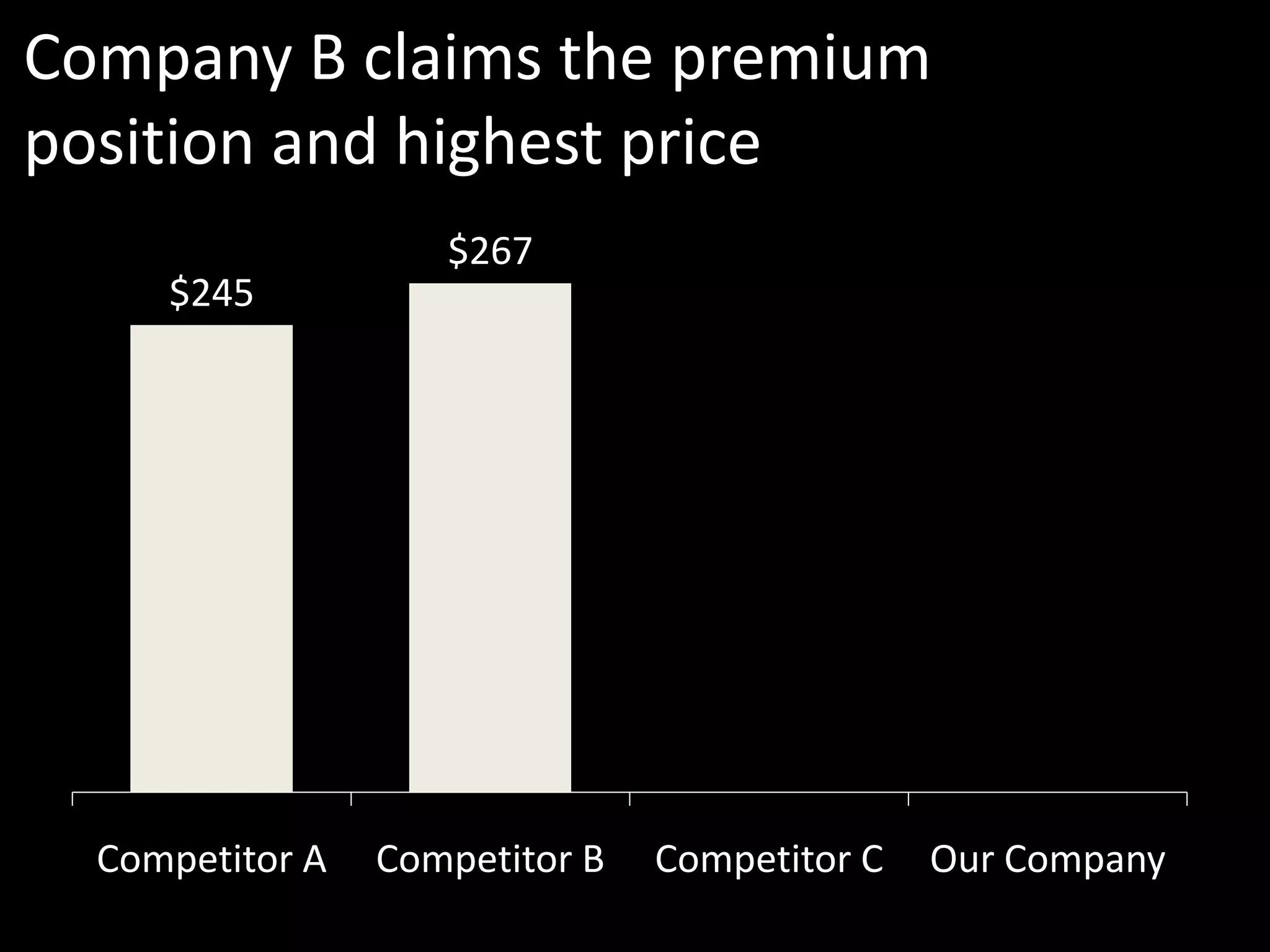 Company B claims the premium
position and highest price
                    $267
     $245




  Competitor A   Competitor B   Competitor C   Our Company
 