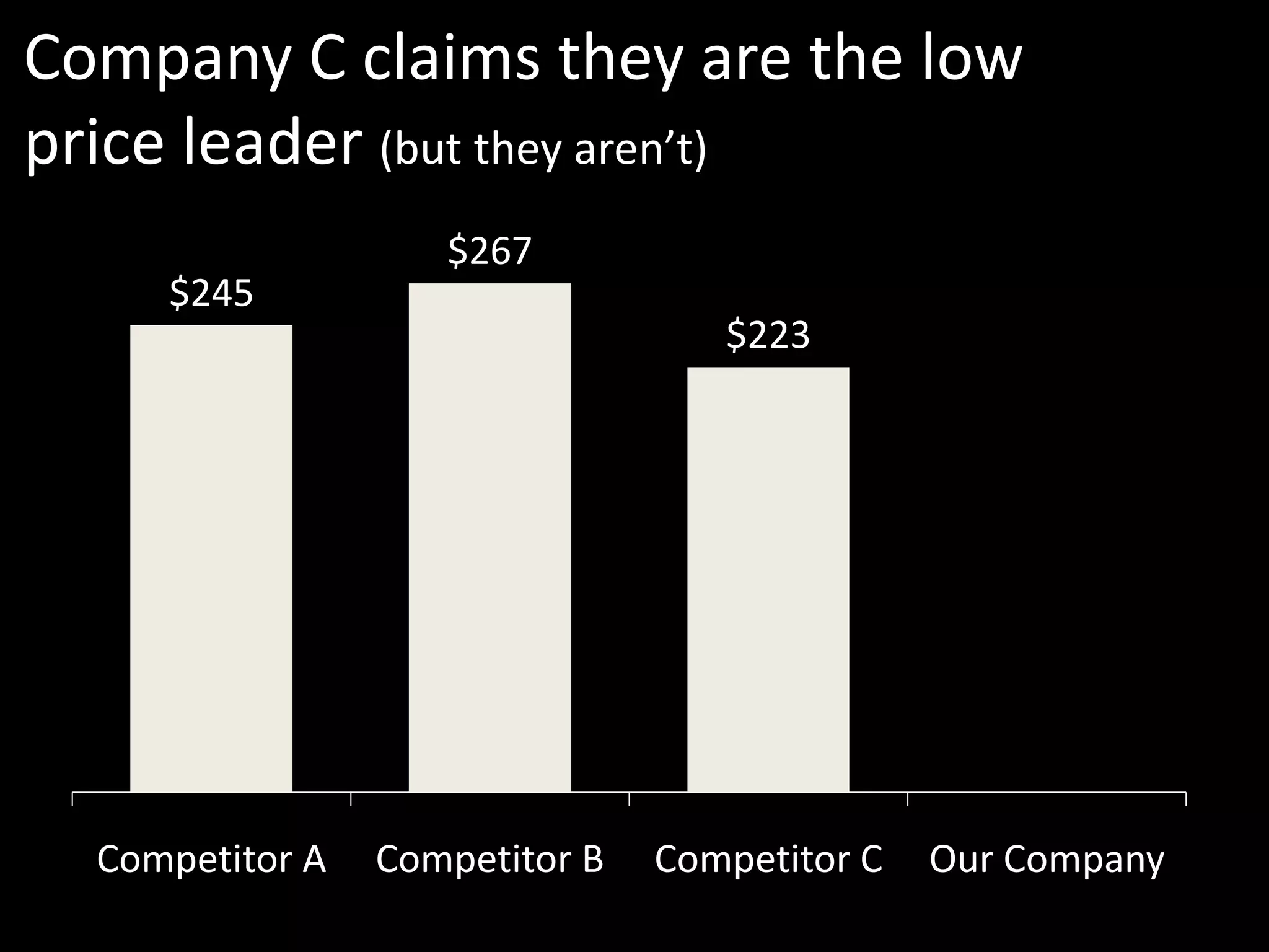 Company C claims they are the low
price leader (but they aren’t)
                    $267
     $245
                                   $223




  Competitor A   Competitor B   Competitor C   Our Company
 