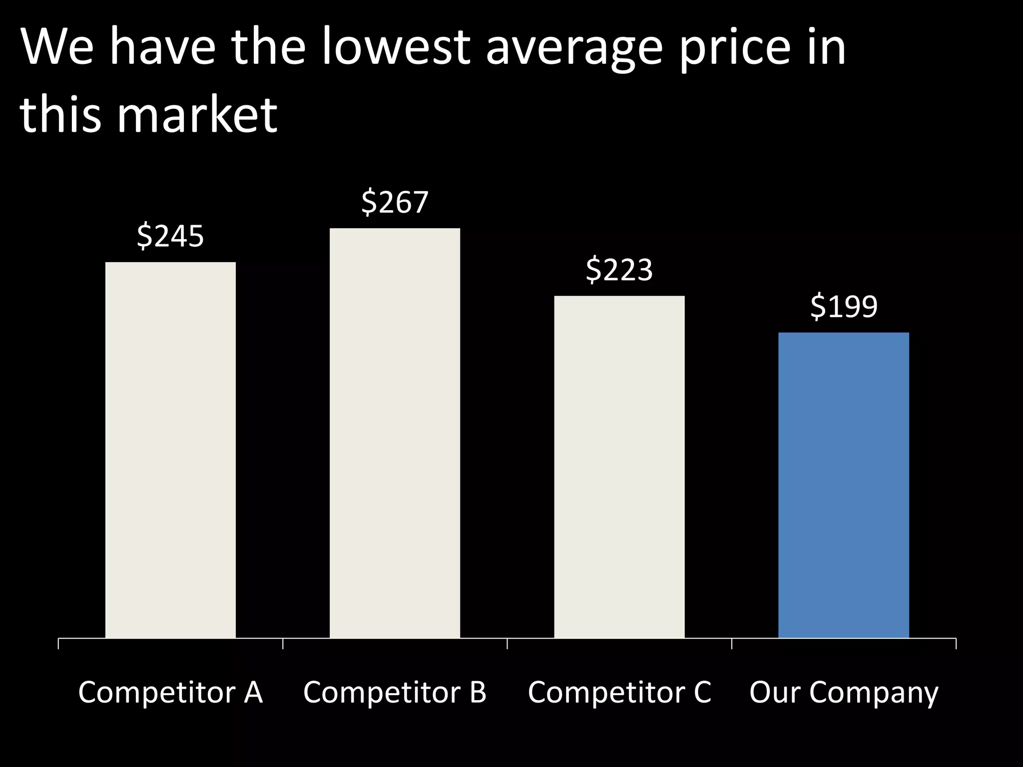 We have the lowest average price in
this market
                    $267
     $245
                                   $223
                                                  $199




  Competitor A   Competitor B   Competitor C   Our Company
 