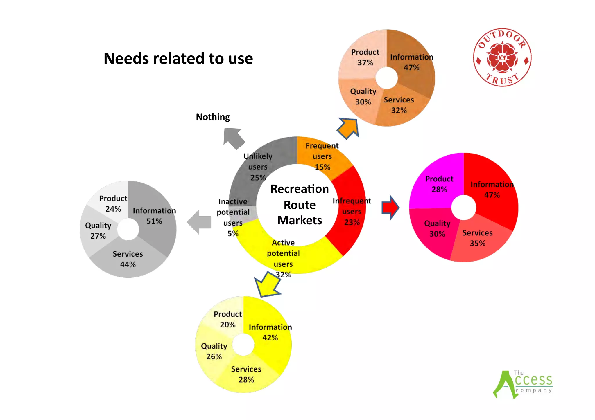 Recrea0on
Route
Markets
Needs
related
to
use
Nothing