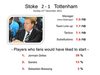 Stoke 2 - 1 Tottenham
               Sunday 11th December 2011

                                         Manager
                                   (Harry Redknapp): 7.5 /10


                                  Team Line up: 7.7 /10

                                           Tactics: 7.1 /10

                                   Substitutions: 7.8 /10


- Players who fans would have liked to start -
      1.    Jermain Defoe                          39 %

      2.    Sandro                                 13 %

      3.    Sebastien Bassong                       3%
 