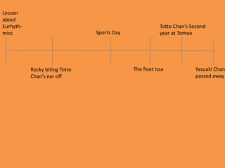 Lesson
about
Eurhyth-                                                Totto Chan’s Second
mics                            Sports Day              year at Tomoe




           Rocky biting Totto                The Poet Issa            Yasuaki Chan
           Chan’s ear off                                             passed away
 