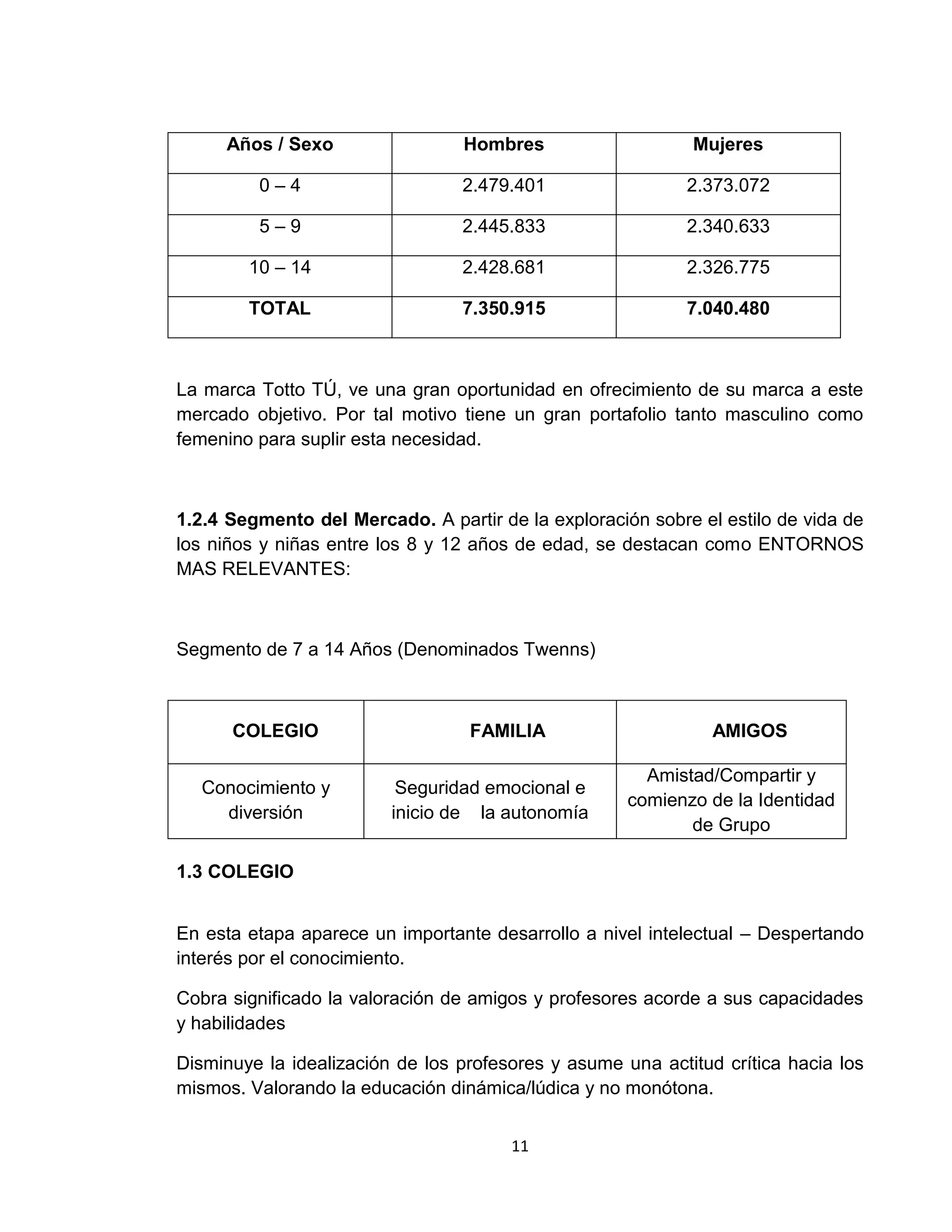 Años / Sexo

Hombres

Mujeres

0–4

2.479.401

2.373.072

5–9

2.445.833

2.340.633

10 – 14

2.428.681

2.326.775

TOTAL

7.350.915

7.040.480

La marca Totto TÚ, ve una gran oportunidad en ofrecimiento de su marca a este
mercado objetivo. Por tal motivo tiene un gran portafolio tanto masculino como
femenino para suplir esta necesidad.

1.2.4 Segmento del Mercado. A partir de la exploración sobre el estilo de vida de
los niños y niñas entre los 8 y 12 años de edad, se destacan como ENTORNOS
MAS RELEVANTES:

Segmento de 7 a 14 Años (Denominados Twenns)

COLEGIO
Conocimiento y
diversión

FAMILIA
Seguridad emocional e
inicio de la autonomía

AMIGOS
Amistad/Compartir y
comienzo de la Identidad
de Grupo

1.3 COLEGIO
En esta etapa aparece un importante desarrollo a nivel intelectual – Despertando
interés por el conocimiento.
Cobra significado la valoración de amigos y profesores acorde a sus capacidades
y habilidades
Disminuye la idealización de los profesores y asume una actitud crítica hacia los
mismos. Valorando la educación dinámica/lúdica y no monótona.
11

 