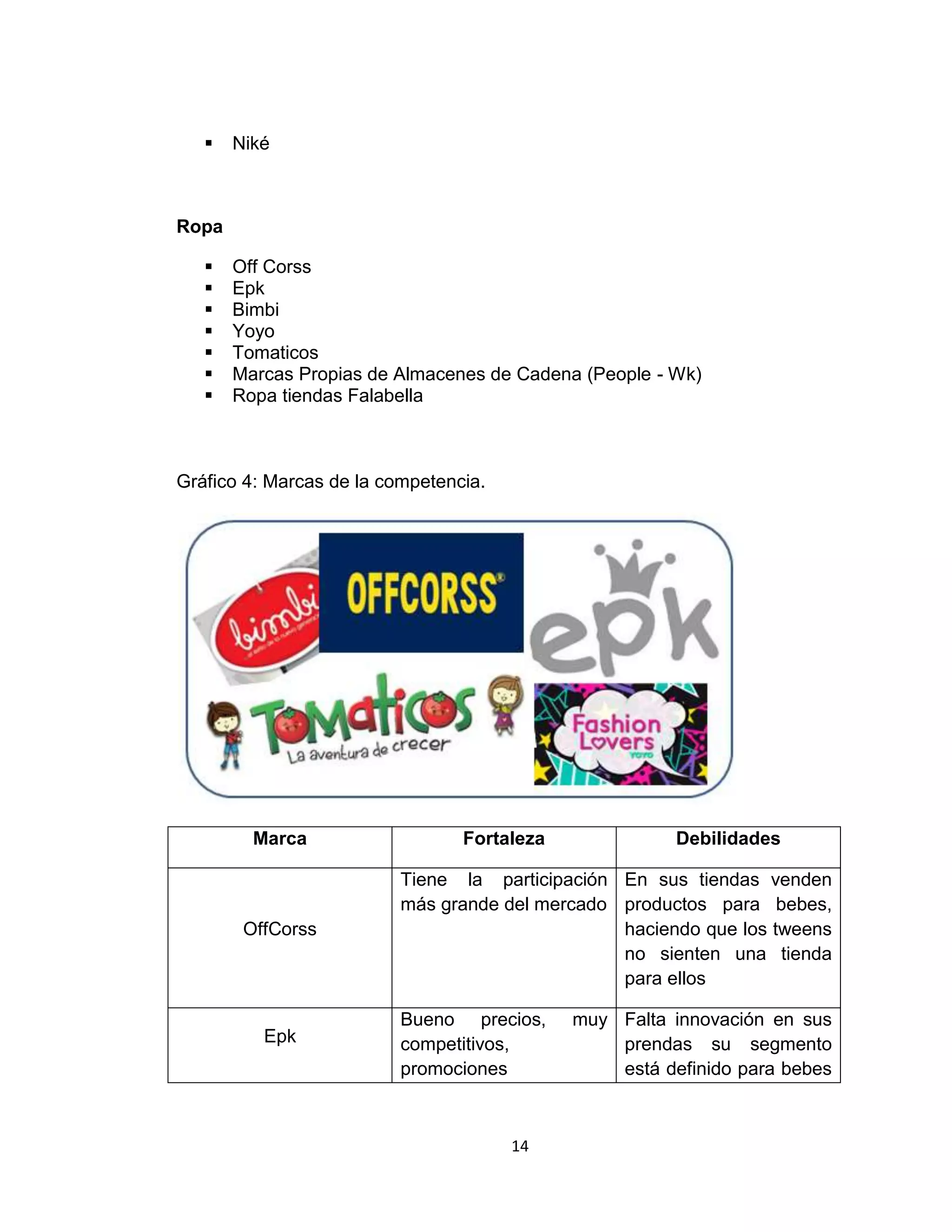 

Niké

Ropa








Off Corss
Epk
Bimbi
Yoyo
Tomaticos
Marcas Propias de Almacenes de Cadena (People - Wk)
Ropa tiendas Falabella

Gráfico 4: Marcas de la competencia.

Marca

OffCorss

Epk

Fortaleza

Debilidades

Tiene la participación En sus tiendas venden
más grande del mercado productos para bebes,
haciendo que los tweens
no sienten una tienda
para ellos
Bueno precios,
competitivos,
promociones

14

muy Falta innovación en sus
prendas su segmento
está definido para bebes

 
