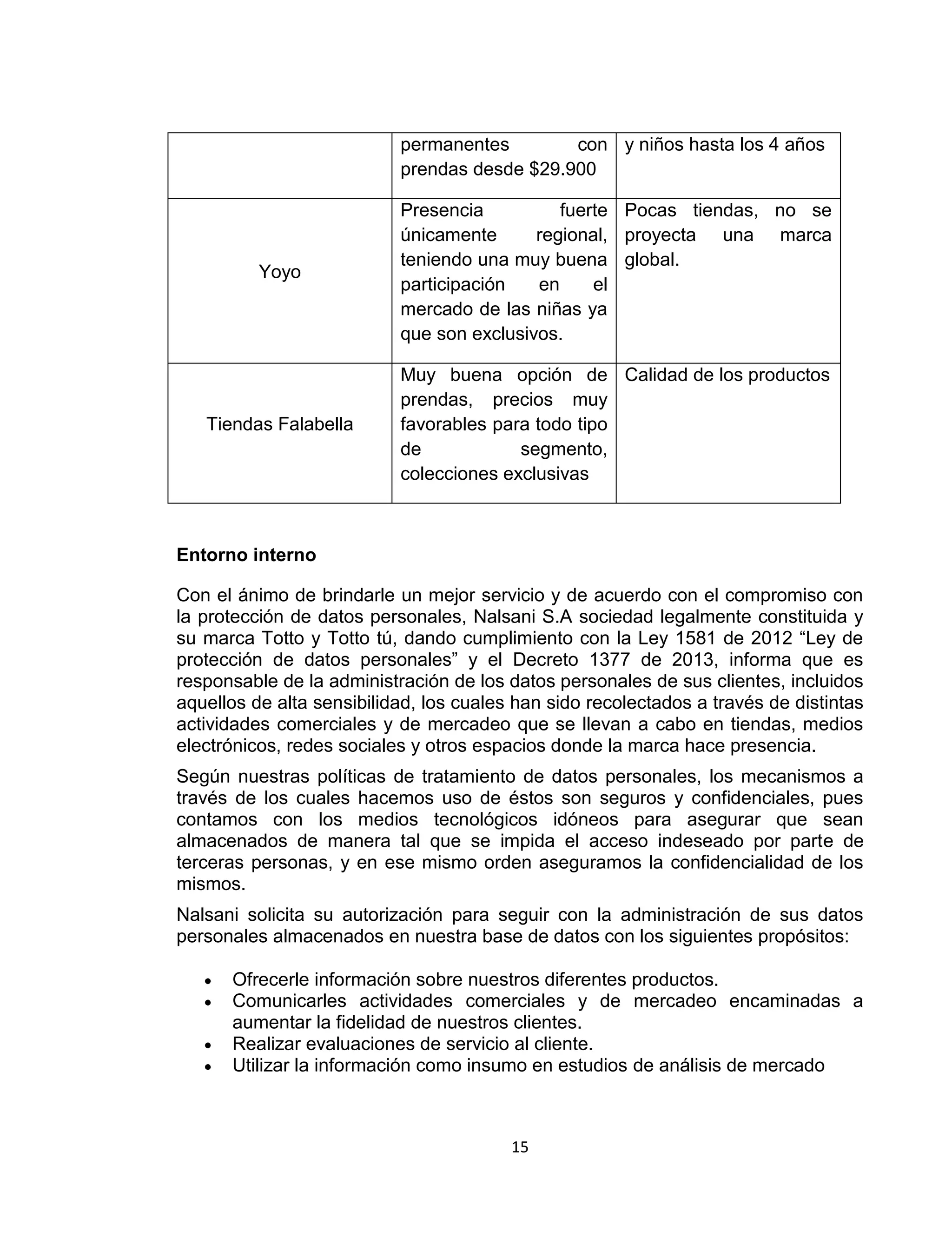 permanentes
con y niños hasta los 4 años
prendas desde $29.900

Yoyo

Presencia
fuerte Pocas tiendas, no se
únicamente
regional, proyecta una marca
teniendo una muy buena global.
participación
en
el
mercado de las niñas ya
que son exclusivos.

Tiendas Falabella

Muy buena opción de Calidad de los productos
prendas, precios muy
favorables para todo tipo
de
segmento,
colecciones exclusivas

Entorno interno
Con el ánimo de brindarle un mejor servicio y de acuerdo con el compromiso con
la protección de datos personales, Nalsani S.A sociedad legalmente constituida y
su marca Totto y Totto tú, dando cumplimiento con la Ley 1581 de 2012 “Ley de
protección de datos personales” y el Decreto 1377 de 2013, informa que es
responsable de la administración de los datos personales de sus clientes, incluidos
aquellos de alta sensibilidad, los cuales han sido recolectados a través de distintas
actividades comerciales y de mercadeo que se llevan a cabo en tiendas, medios
electrónicos, redes sociales y otros espacios donde la marca hace presencia.
Según nuestras políticas de tratamiento de datos personales, los mecanismos a
través de los cuales hacemos uso de éstos son seguros y confidenciales, pues
contamos con los medios tecnológicos idóneos para asegurar que sean
almacenados de manera tal que se impida el acceso indeseado por parte de
terceras personas, y en ese mismo orden aseguramos la confidencialidad de los
mismos.
Nalsani solicita su autorización para seguir con la administración de sus datos
personales almacenados en nuestra base de datos con los siguientes propósitos:
Ofrecerle información sobre nuestros diferentes productos.
Comunicarles actividades comerciales y de mercadeo encaminadas a
aumentar la fidelidad de nuestros clientes.
Realizar evaluaciones de servicio al cliente.
Utilizar la información como insumo en estudios de análisis de mercado

15

 