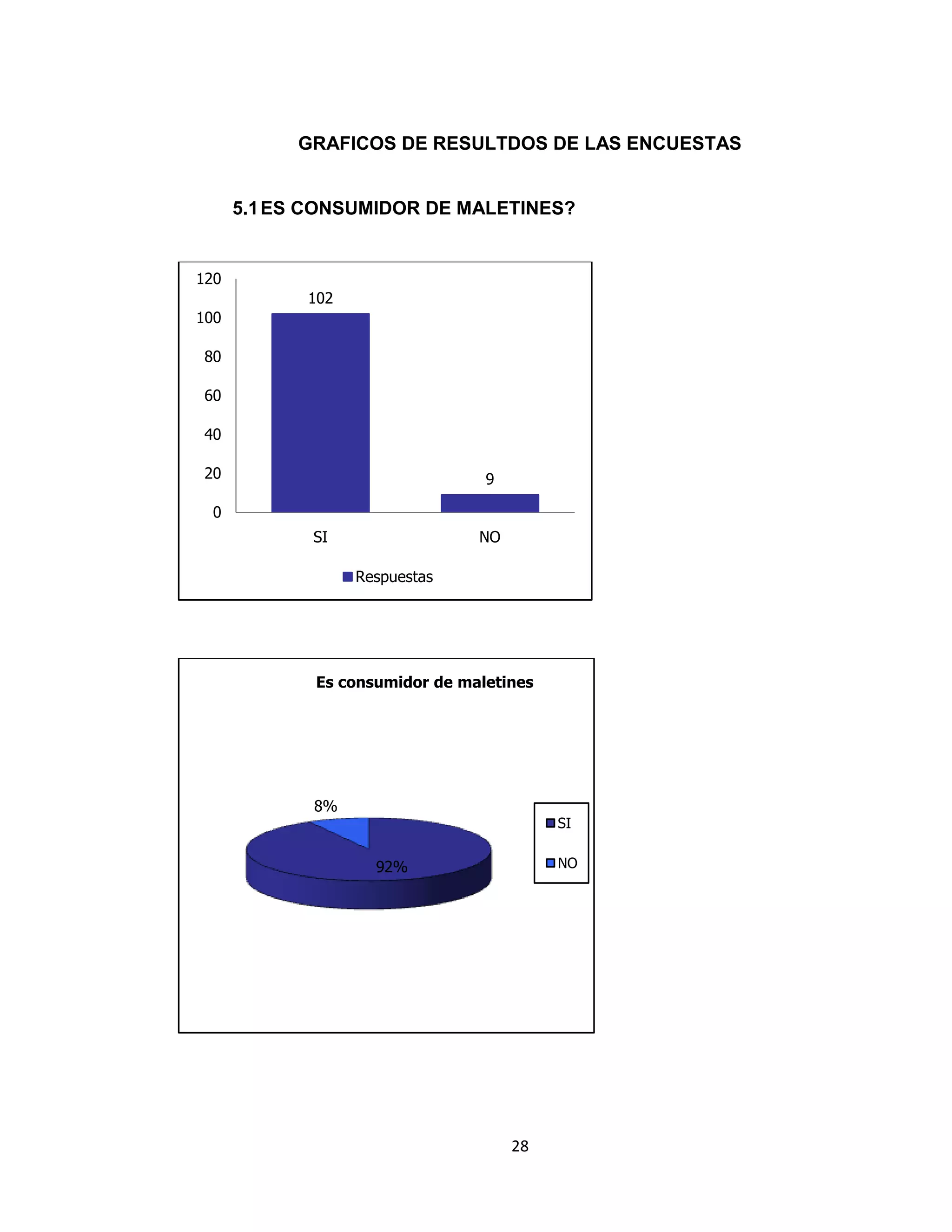 GRAFICOS DE RESULTDOS DE LAS ENCUESTAS

5.1 ES CONSUMIDOR DE MALETINES?

120
102
100
80
60
40
20

9

0
SI

NO
Respuestas

Es consumidor de maletines

8%

SI
NO

92%

28

 