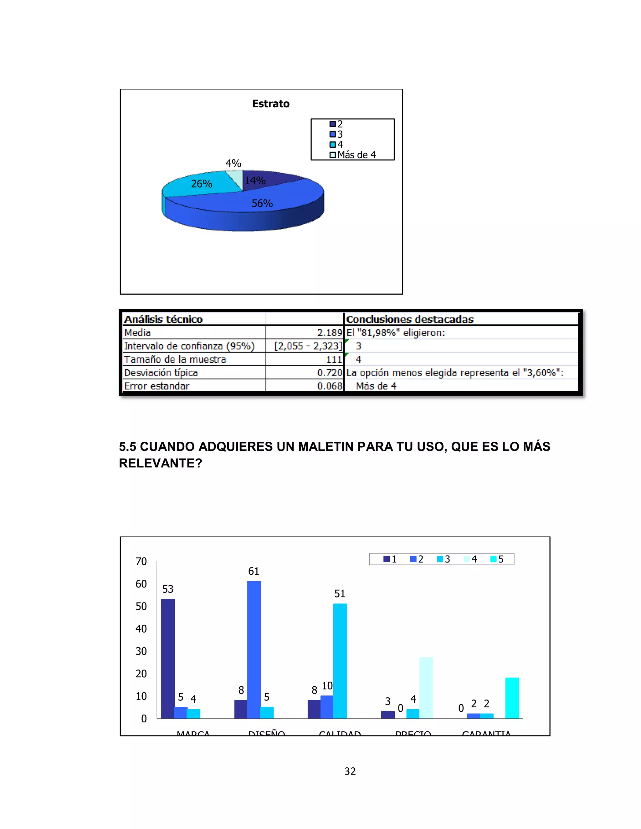 Estrato
2
3
4
Más de 4

4%
14%

26%

56%

5.5 CUANDO ADQUIERES UN MALETIN PARA TU USO, QUE ES LO MÁS
RELEVANTE?

70
60

1

61
53

2

3

4

5

51

50
40
30
20
10

5 4

8

5

8 10

3

0
MARCA

DISEÑO

CALIDAD

32

0

4

PRECIO

0 2 2
GARANTIA

 