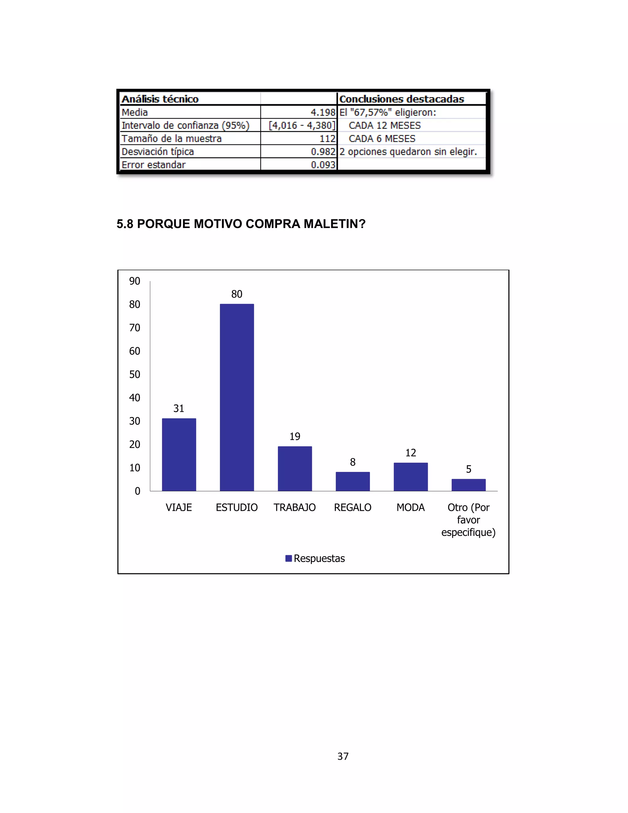 5.8 PORQUE MOTIVO COMPRA MALETIN?

90
80

80
70
60
50
40

31

30
19

20

8

10

12
5

0
VIAJE

ESTUDIO

TRABAJO

REGALO

Respuestas

37

MODA

Otro (Por
favor
especifique)

 