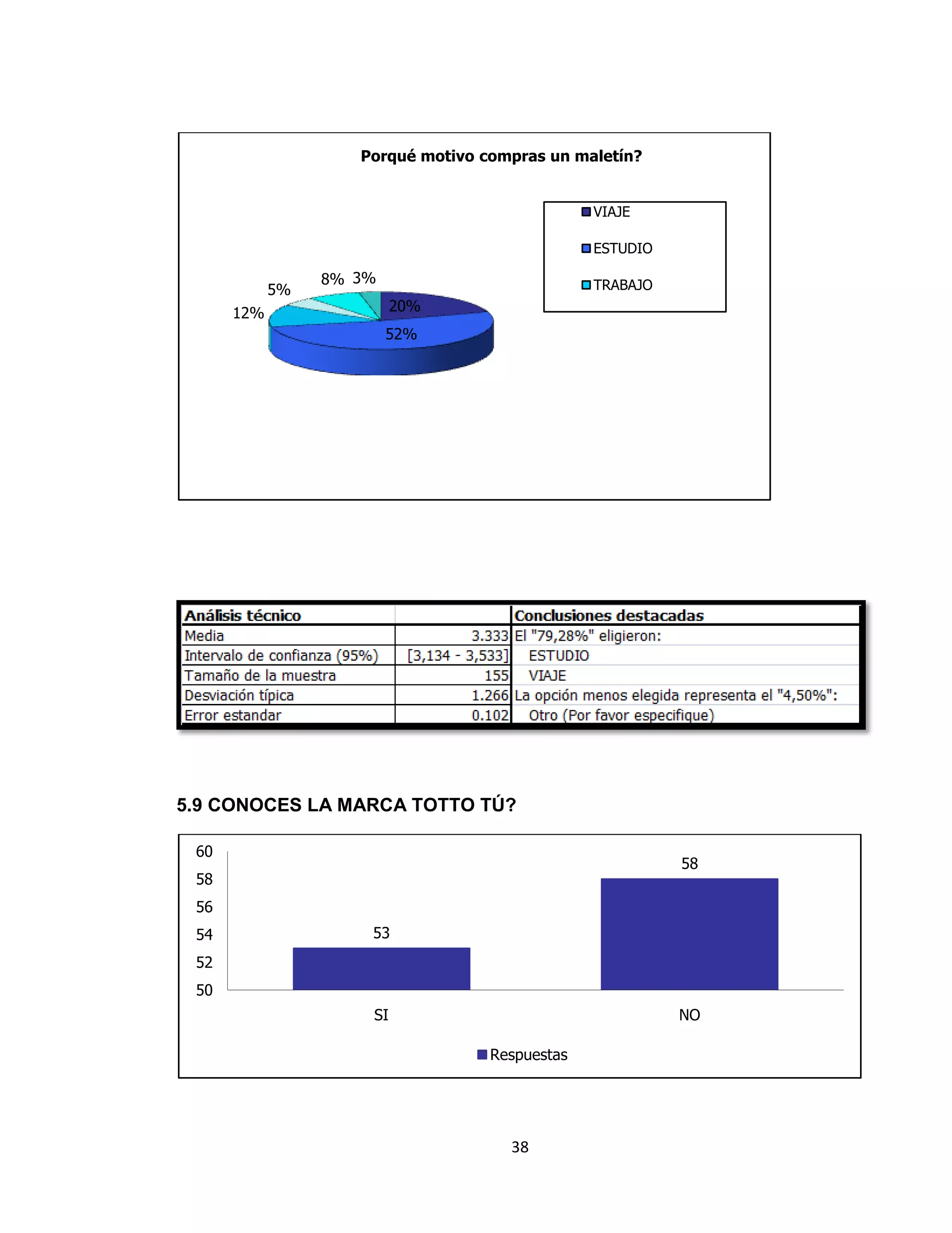 Porqué motivo compras un maletín?
VIAJE
ESTUDIO

5%

8% 3%

TRABAJO

20%

12%

52%

5.9 CONOCES LA MARCA TOTTO TÚ?
60

58

58
56
54

53

52
50
SI

NO
Respuestas

38

 