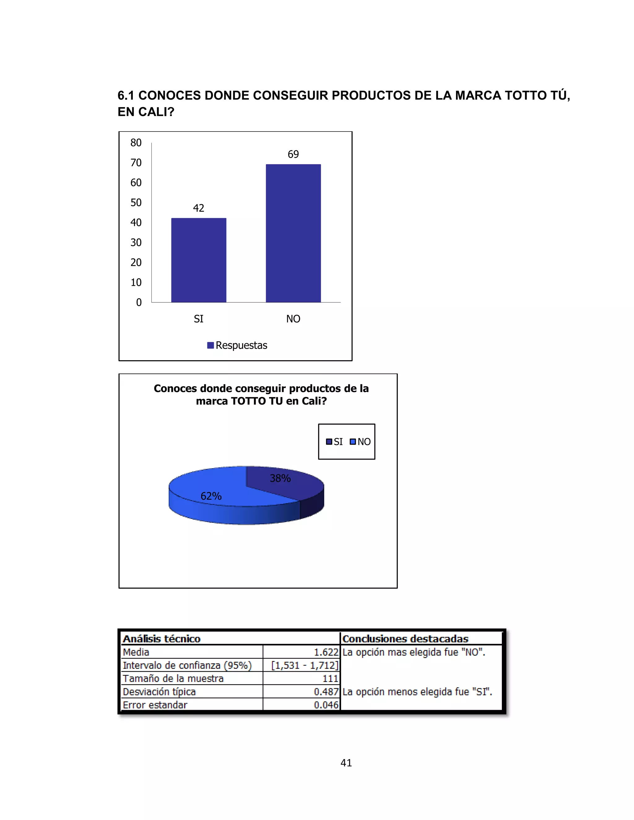 6.1 CONOCES DONDE CONSEGUIR PRODUCTOS DE LA MARCA TOTTO TÚ,
EN CALI?
80

69

70
60
50

42

40
30
20
10
0
SI

NO
Respuestas

Conoces donde conseguir productos de la
marca TOTTO TU en Cali?

SI

38%
62%

41

NO

 