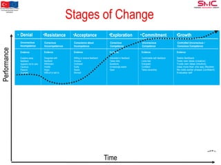Skills Building Training - Day 1 Performance Zones and Curve of Change ...