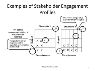 Stakeholder Profilling Example Tot upja 2 stakeholder analysis (yuti) | PPT