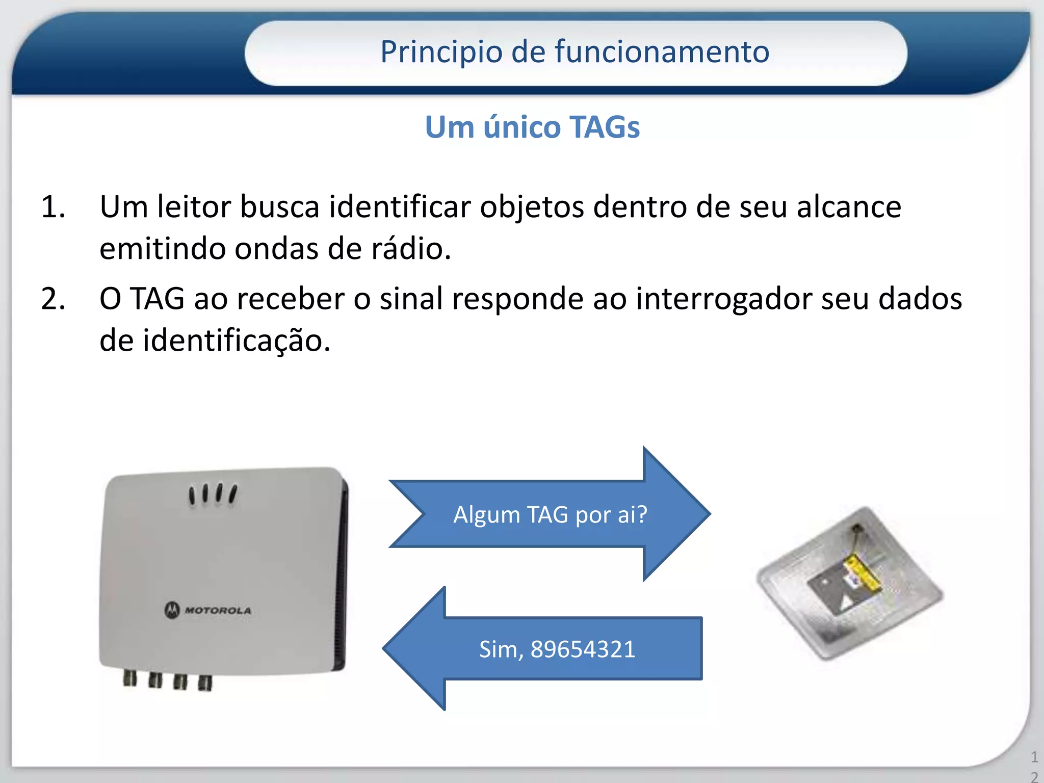 Principio de funcionamento12Um único TAGsUm leitor busca identificar objetos dentro de seu alcance emitindo ondas de rádio. O TAG ao receber o sinal responde ao interrogador seu dados de identificação.Algum TAG por ai?Sim, 89654321