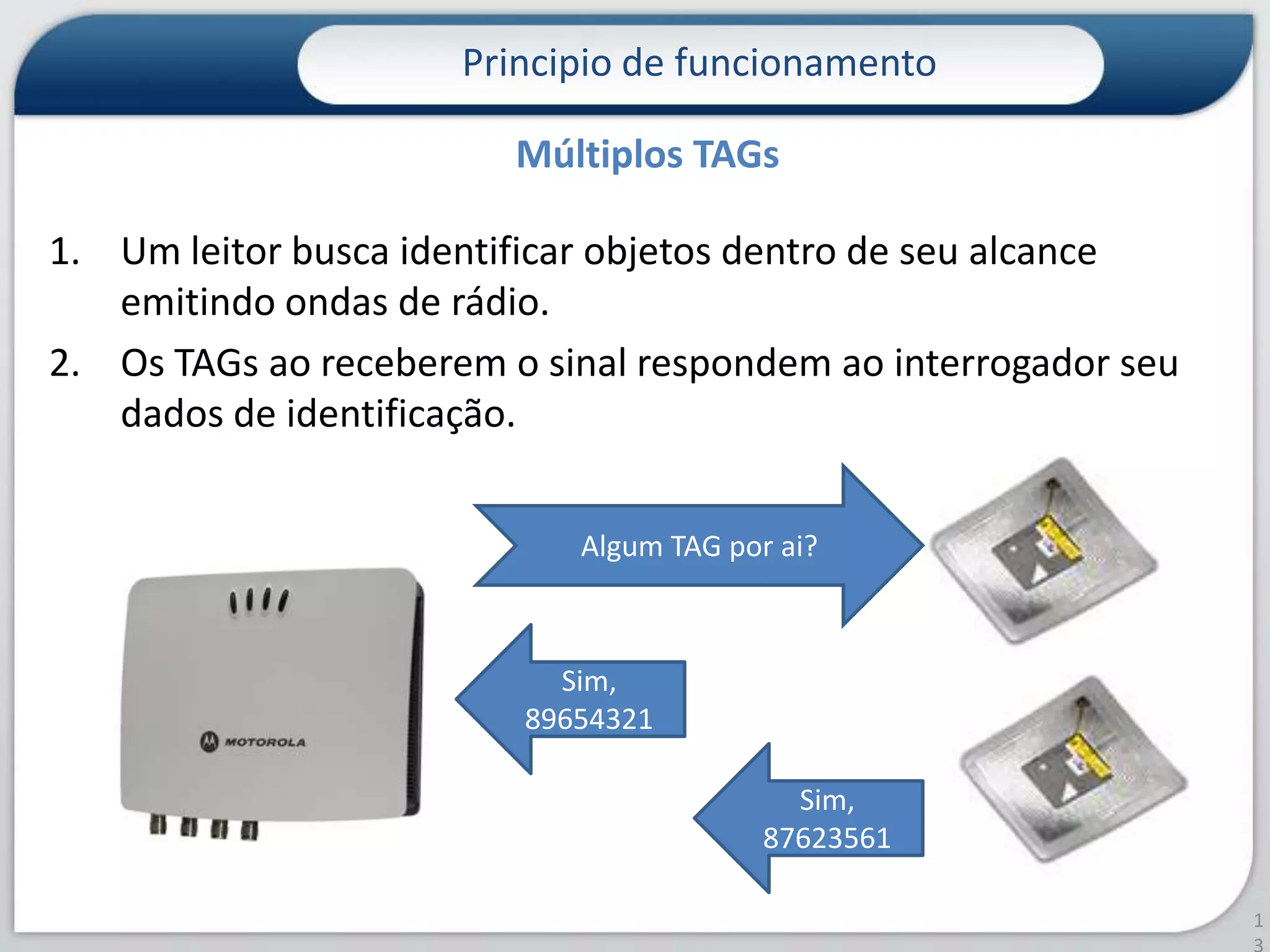Principio de funcionamento13Múltiplos TAGsUm leitor busca identificar objetos dentro de seu alcance emitindo ondas de rádio. Os TAGs ao receberem o sinal respondem ao interrogador seu dados de identificação.Algum TAG por ai?Sim, 89654321Sim, 87623561