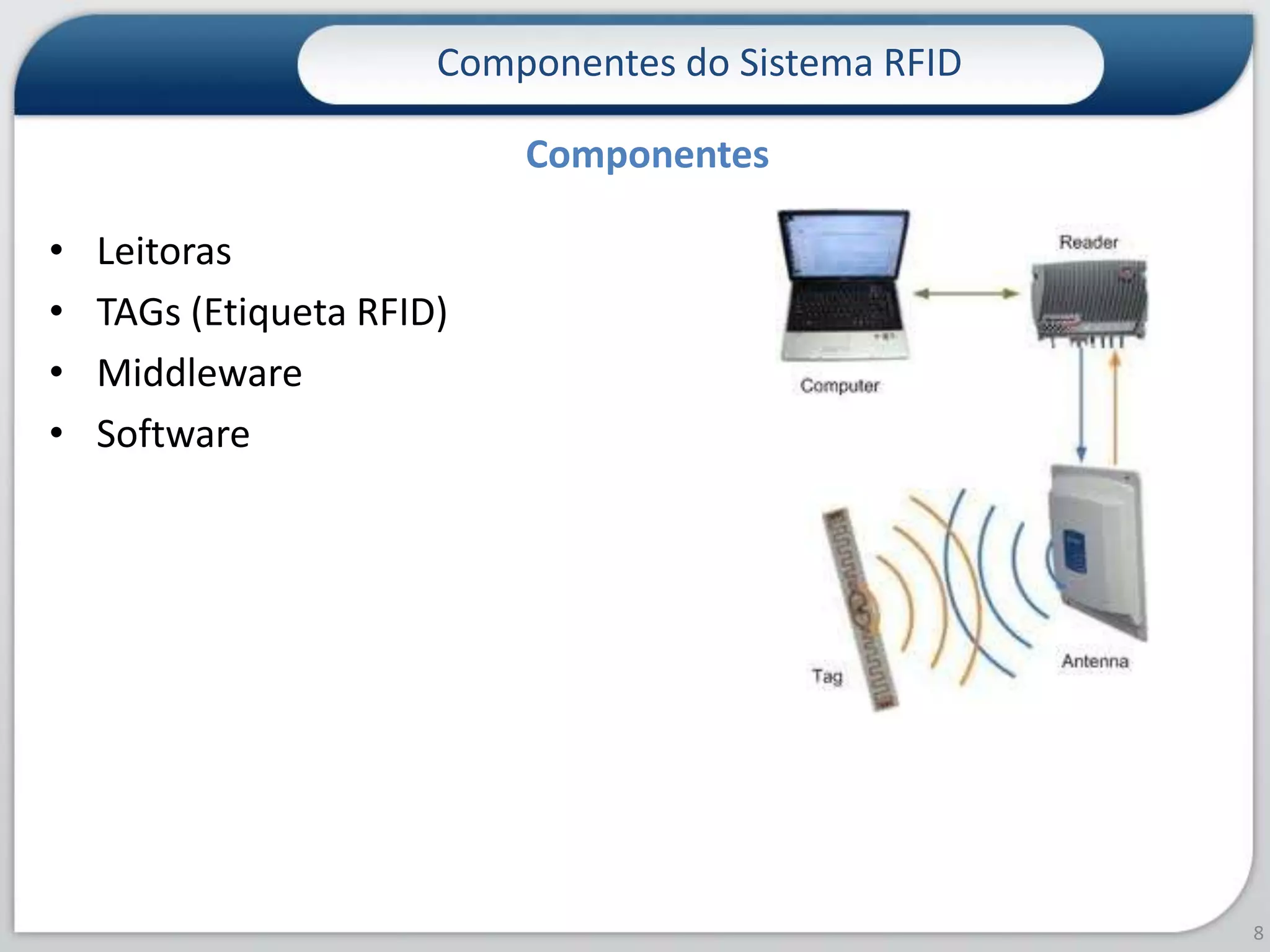 LeitorasTAGs (Etiqueta RFID)MiddlewareSoftwareComponentes do Sistema RFID8Componentes