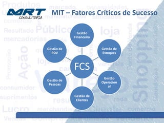 MIT – Fatores Críticos de Sucesso
FCS
Gestão
Financeira
Gestão de
Estoques
Gestão
Operacion
al
Gestão de
Clientes
Gestão de
Pessoas
Gestão de
PDV
 