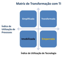 Matriz de Transformação com TI
Simplificada Transformada
Imobilizada Emperrada
Índice de Utilização de Tecnologia
Índice de
Utilização de
Processos
 