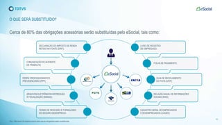 O QUE SERÁ SUBSTITUÍDO?
Cerca de 80% das obrigações acessórias serão substituídas pelo eSocial, tais como:
10
LIVRO DE REGISTRO
DE EMPREGADO;
FOLHA DE PAGAMENTO;
GUIA DE RECOLHIMENTO
DO FGTS (GFIP);
RELAÇÃO ANUAL DE INFORMAÇÕES
SOCIAIS (RAIS);
CADASTRO GERAL DE EMPREGADOS
E DESEMPREGADOS (CAGED);
DECLARAÇÃO DO IMPOSTO DE RENDA
RETIDO NA FONTE (DIRF);
COMUNICAÇÃO DE ACIDENTE
DE TRABALHO;
PERFIL PROFISSIOGRÁFICO
PREVIDENCIÁRIO (PPP);
ARQUIVOS ELETRÔNICOS ENTREGUES
À FISCALIZAÇÃO (MANAD);
TERMO DE RESCISÃO E FORMULÁRIO
DO SEGURO DESEMPREGO.
Obs.: Não foram divulgados prazos para que as obrigações sejam substituídas.
 