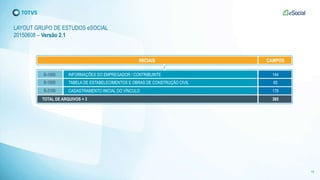 16
INICIAIS CAMPOS
S-1000 144INFORMAÇÕES DO EMPREGADOR / CONTRIBUINTE
S-1005 65TABELA DE ESTABELECIMENTOS E OBRAS DE CONSTRUÇÃO CIVIL
S-2100 178CADASTRAMENTO INICIAL DO VÍNCULO
385TOTAL DE ARQUIVOS = 3
LAYOUT GRUPO DE ESTUDOS eSOCIAL
20150608 – Versão 2.1
 