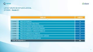 17
TABELAS CAMPOS
S-1010 78TABELA DE RUBRICAS
S-1020 61TABELA DE LOTAÇÕES TRIBUTÁRIAS
S-1030 51
S-1040 35
TABELA DE CARGOS / EMPREGOS PÚBLICOS
S-1050 49
TABELA DE FUNÇÕES / CARGOS EM COMISSÃO
S-1060 45
TABELA DE HORÁRIOS / TURNOS DE TRABALHO
S-1070 50
TABELA DE AMBIENTES DE TRABALHO
S-1080 37
TABELA DE PROCESSOS ADMINISTRATIVOS / JUDICIAIS
406
TABELA DE OPERADORES PORTUÁRIOS
TOTAL DE ARQUIVOS = 8
LAYOUT GRUPO DE ESTUDOS eSOCIAL
20150608 – Versão 2.1
 