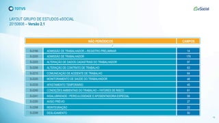 18
NÃO PERIÓDICOS CAMPOS
S-2190 14ADMISSÃO DE TRABALHADOR – REGISTRO PRELIMINAR
S-2200 179ADMISSÃO DE TRABALHADOR
S-2205 97ALTERAÇÃO DE DADOS CADASTRAIS DO TRABALHADOR
S-2206 63ALTERAÇÃO DE CONTRATO DE TRABALHO
S-2210 64COMUNICAÇÃO DE ACIDENTE DE TRABALHO
S-2220 48MONITORAMENTO DE SAÚDE DO TRABALHADOR
S-2230 45AFASTAMENTO TEMPORÁRIO
S-2240 61CONDIÇÕES AMBIENTAIS DO TRABALHO – FATORES DE RISCO
S-2241 58INSALUBRIDADE / PERICULOSIDADE E APOSENTADORIA ESPECIAL
S-2250 27AVISO PRÉVIO
S-2298 23REINTEGRAÇÃO
S-2299 50DESLIGAMENTO
LAYOUT GRUPO DE ESTUDOS eSOCIAL
20150608 – Versão 2.1
 
