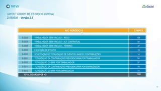19
NÃO PERIÓDICOS CAMPOS
S-2300 154TRABALHADOR SEM VÍNCULO – INÍCIO
S-2305 54TRABALHADOR SEM VÍNCULO – ALT. CONTRATUAL
S-2399 37TRABALHADOR SEM VÍNCULO – TÉRMINO
S-3000 19EXCLUSÃO DE EVENTO
S-4000 14SOLICITAÇÃO DE TOTALIZAÇÃO DE EVENTOS, BASES E CONTRIBUIÇÕES
S-5001 TOTALIZAÇÃO DA CONTRIBUIÇÃO PREVIDENCIÁRIA POR TRABALHADOR
1185TOTAL DE ARQUIVOS = 21
LAYOUT GRUPO DE ESTUDOS eSOCIAL
20150608 – Versão 2.1
S-5002
S-5011
S-5012
TOTALIZAÇÃO DO IRRF POR TRABALHADOR
TOTALIZAÇÃO DA CONTRIBUIÇÃO PREVIDENCIÁRIA POR EMPREGADOR
TOTALIZAÇÃO DO IRRF POR EMPREGADOR
54
37
19
14
 