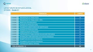 20
PERIÓDICOS CAMPOS
S-1200 129REMUNERAÇÃO DO TRABALHADOR
S-1220 21PAGAMENTOS A BENEFICIÁRIOS NÃO IDENTIFICADOS
S-1250 42AQUISIÇÃO DE PRODUÇÃO RURAL
S-1260 28COMERCIALIZAÇÃO DA PRODUÇÃO
S-1270 26CONTRATAÇÃO DE TRABALHADORES AVULSOS NÃO PORTUÁRIOS
S-1280 27INFORMAÇÕES COMPLEMENTARES AOS EVENTOS PERIÓDICOS
365TOTAL DE ARQUIVOS = 12
LAYOUT GRUPO DE ESTUDOS eSOCIAL
20150608 – Versão 2.1
S-1298 13REABERTURA DOS EVENTOS PERIÓDICOS
S-1299 33FECHAMENTO DOS EVENTOS PERIÓDICOS
S-1300 21CONTRIBUIÇÃO SINDICAL PATRONAL
S-1202 ?REMUNERAÇÃO DO TRABALHADOR - RPPS
S-1206 ?BENEFÍCIOS PREVIDENCIÁRIOS
S-1210 ?AQUISIÇÃO DE PRODUÇÃO RURAL
 