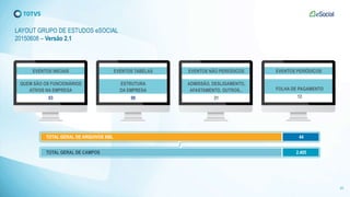 LAYOUT GRUPO DE ESTUDOS eSOCIAL
20150608 – Versão 2.1
EVENTOS INICIAIS EVENTOS TABELAS EVENTOS NÃO PERIÓDICOS EVENTOS PERIÓDICOS
QUEM SÃO OS FUNCIONÁRIOS
ATIVOS NA EMPRESA
03
ESTRUTURA
DA EMPRESA
08
ADMISSÃO, DESLIGAMENTO,
AFASTAMENTO, OUTROS...
21
FOLHA DE PAGAMENTO
12
22
44TOTAL GERAL DE ARQUIVOS XML
2.405TOTAL GERAL DE CAMPOS
 