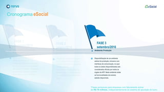 Cronograma eSocial
*Fases exclusivas para empresas com faturamento acima
de R$ 78 milhões, independentemente do sistema de apuração do lucro.
Disponibilização de um ambiente
estável de produção, inclusive com
interfaces de comunicação, no qual
todos os dados disponibilizados são
considerados oficiais por todos os
órgãos da APF. Neste ambiente todas
as funcionalidades de eventos
estarão disponíveis.
Ambiente Produção
FASE 3
setembro/2016
 