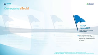 Cronograma eSocial
*Fases exclusivas para empresas com faturamento acima
de R$ 78 milhões, independentemente do sistema de apuração do lucro.
Início da obrigatoriedade de
transmissão dos eventos da 2ª etapa,
relativos à SST – Saúde e Segurança
no Trabalho.*
Etapa de envio de eventos
do eSocial SST
FASE 4
janeiro/2017
 