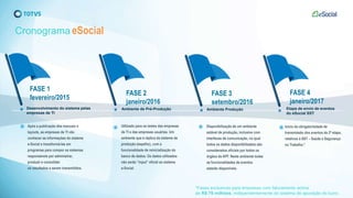 Após a publicação dos manuais e
layouts, as empresas de TI vão
conhecer as informações do sistema
e-Social e transformá-las em
programas para compor os sistemas
responsáveis por administrar,
produzir e consolidar
os resultados a serem transmitidos.
FASE 1
fevereiro/2015
Cronograma eSocial
Desenvolvimento do sistema pelas
empresas de TI
Utilizado para os testes das empresas
de TI e das empresas usuárias. Um
ambiente que é réplica do sistema de
produção (espelho), com a
funcionalidade de reinicialização do
banco de dados. Os dados utilizados
não serão “input” oficial ao sistema
e-Social.
Ambiente de Pré-Produção
FASE 2
janeiro/2016
Disponibilização de um ambiente
estável de produção, inclusive com
interfaces de comunicação, no qual
todos os dados disponibilizados são
considerados oficiais por todos os
órgãos da APF. Neste ambiente todas
as funcionalidades de eventos
estarão disponíveis.
Ambiente Produção
FASE 3
setembro/2016
Início da obrigatoriedade de
transmissão dos eventos da 2ª etapa,
relativos à SST – Saúde e Segurança
no Trabalho.*
Etapa de envio de eventos
do eSocial SST
FASE 4
janeiro/2017
*Fases exclusivas para empresas com faturamento acima
de R$ 78 milhões, independentemente do sistema de apuração do lucro.
 