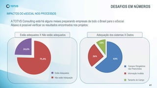 DESAFIOS EM NÚMEROS
IMPACTOS DO eSOCIAL NOS PROCESSOS
41
63%
26%
10%
75,4%
24,6%
Campos Obrigatórios
não Preenchidos
Informação Inválida
Tamanho do Campo
A TOTVS Consulting está há alguns meses preparando empresas de todo o Brasil para o eSocial.
Abaixo é possível verificar os resultados encontrados nos projetos:
Estão adequados X Não estão adequados
Estão Adequados
Não estão Adequação
Adequação dos sistemas X Dados
 
