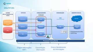 PROTHEUS
TSS
Governo
RET
InternetDMZ
Zona Desmilitarizada
Processo Consultoria
Origem Informações
ERP’s
Consolidação
Informações
Envio e Recebimento
de Informações
 Fechamento da Folha
 DCTF Prev
TAF
DATASUL
RM
DATASUL
RM
TOTVS RH CONSOLIDADORES COMUNICAÇÃO AMBIENTE ESOCIAL
Entrada manual
de informações
eSocial
OUTROS
ERPs ou Sistemas não
TOTVS
XML
ARQUITETURA
 