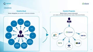 CENÁRIOS
9
Cenário Atual
Várias obrigações para atender a diferentes entidades
FORMULÁRIO
DE SEGURO
CAGED
CAT
LIVRO
DE REGISTRO
DO EMPREGADO
ARQUIVOS
ELETRÔNICOS
MANAD
FOLHA DE
PAGAMENTO
RAIS
GFIP
PPP
GPS
DIRF
Cenário Proposto
Mesma fonte e mesma informação
com visões e formatos diferentes para órgãos diferentes/entidades
 