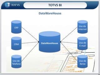 DataWareHouseTOTVS BI18ERPUso da InternetDataWareHouseCRMUso deE-mailUso de TelefoneUso deXerox