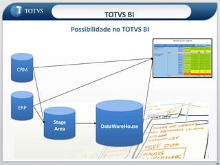 Possibilidade no TOTVS BITOTVS BI21CRMERPDataWareHouseStageArea