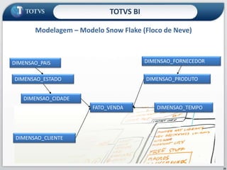 Modelagem – Modelo SnowFlake (Floco de Neve)TOTVS BI23DIMENSAO_FORNECEDORDIMENSAO_PAISDIMENSAO_PRODUTODIMENSAO_ESTADODIMENSAO_CIDADEFATO_VENDADIMENSAO_TEMPODIMENSAO_CLIENTE