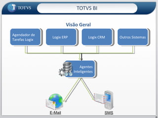 Visão Geral TOTVS BI Agendador de Tarefas Logix Logix ERP Outros Sistemas Logix CRM Agentes Inteligentes E-Mail SMS 