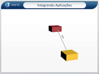 Integrando Aplicações
3
 