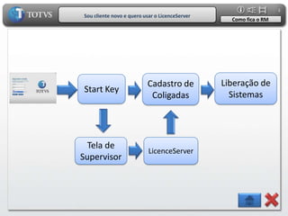 3
Sou cliente novo e quero usar o LicenceServer
                                                  Como fica o RM




                          Cadastro de           Liberação de
Start Key
                           Coligadas              Sistemas




  Tela de
                           LicenceServer
Supervisor
 