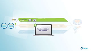 Acesso centralizado
aos Sistemas
 