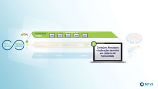 Conteúdo, Processos
e Aplicações reunidos
em contexto de
Comunidade
 