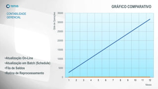 GRÁFICO COMPARATIVO
CONTABILIDADE
GERENCIAL
0
5000
10000
15000
20000
25000
30000
35000
1 2 3 4 5 6 7 8 9 10 11 12
QtdedeOperações
Meses
•Atualização On-Line
•Atualização em Batch (Schedule)
•Fila de Saldos
•Rotina de Reprocessamento
 