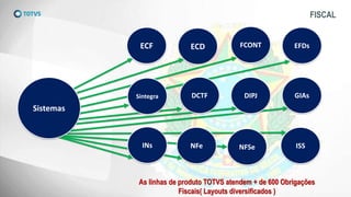 FISCAL
Sistemas
DCTF
EFDsECF ECD
Sintegra
FCONT
DIPJ GIAs
INs NFe NFSe ISS
As linhas de produto TOTVS atendem + de 600 Obrigações
Fiscais( Layouts diversificados )
 
