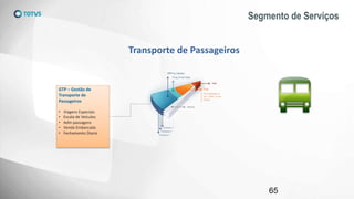 Segmento de Serviços
65
Transporte de Passageiros
GTP – Gestão de
Transporte de
Passageiros
• Viagens Especiais
• Escala de Veículos
• Adm passagens
• Venda Embarcada
• Fechamento Diario
 