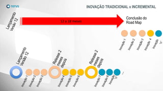 12 a 18 meses
Conclusão do
Road Map
INOVAÇÃO TRADICIONAL x INCREMENTAL
 