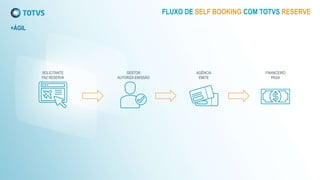 SOLICITANTE
FAZ RESERVA
GESTOR
AUTORIZA EMISSÃO
FINANCEIRO
PAGA
AGÊNCIA
EMITE
FLUXO DE SELF BOOKING COM TOTVS RESERVE
+ÁGIL
 