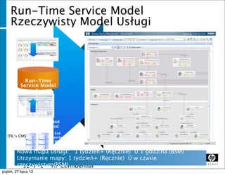 Run-Time Service Model
   Rzeczywisty Model Usługi




         Run-Time
       Service Model




              Integrated
              Federated
                     3rd
 ITIL’s CMS         party
                    CMDB


         Nowa mapa usługi: 1 tydzień+ (Ręcznie) Ü 1 godzina (BSM)
         Utrzymanie mapy: 1 tydzień+ (Ręcznie) Ü w czasie
         rzeczywistym(BSM)
              12-7-1 HP Conﬁdential
              1
piątek, 27 lipca 12
 