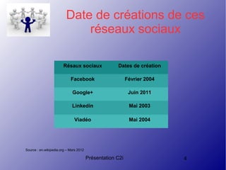 Présentation C2i 4
Date de créations de ces
réseaux sociaux
Résaux sociaux Dates de création
Facebook Février 2004
Google+ Juin 2011
Linkedin Mai 2003
Viadéo Mai 2004
Source : en.wikipedia.org – Mars 2012
 